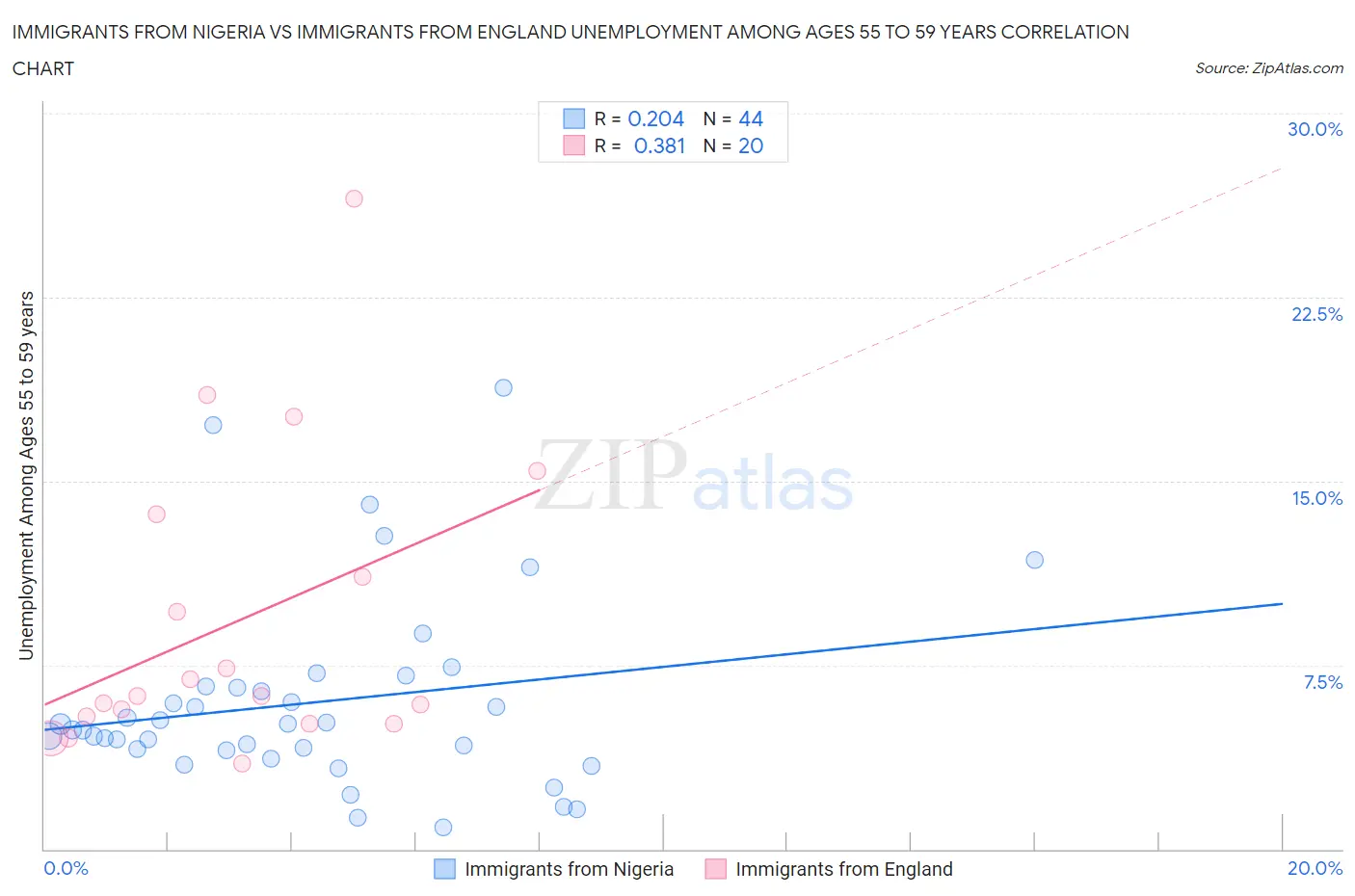 Immigrants from Nigeria vs Immigrants from England Unemployment Among Ages 55 to 59 years