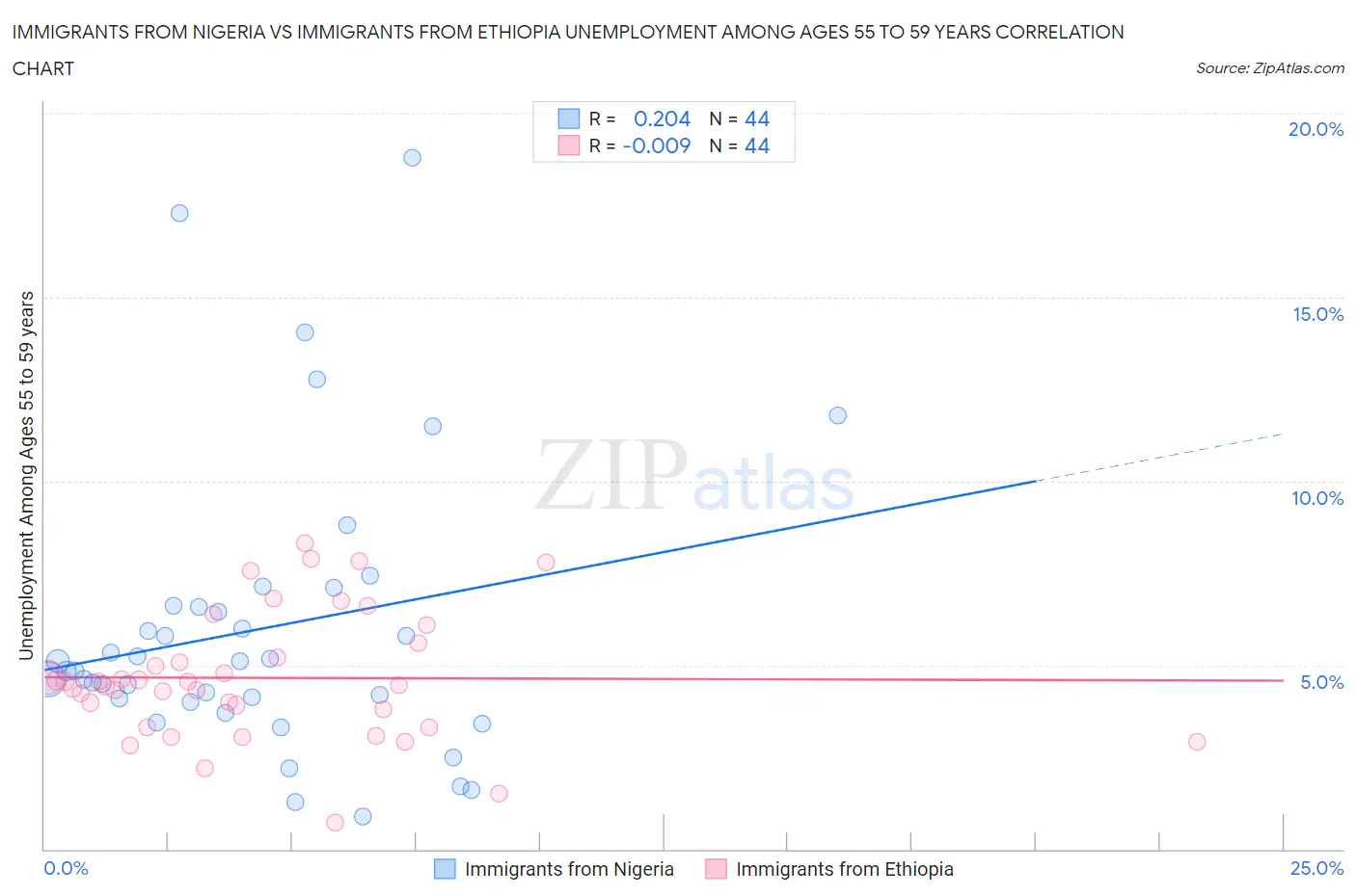 Immigrants from Nigeria vs Immigrants from Ethiopia Unemployment Among Ages 55 to 59 years