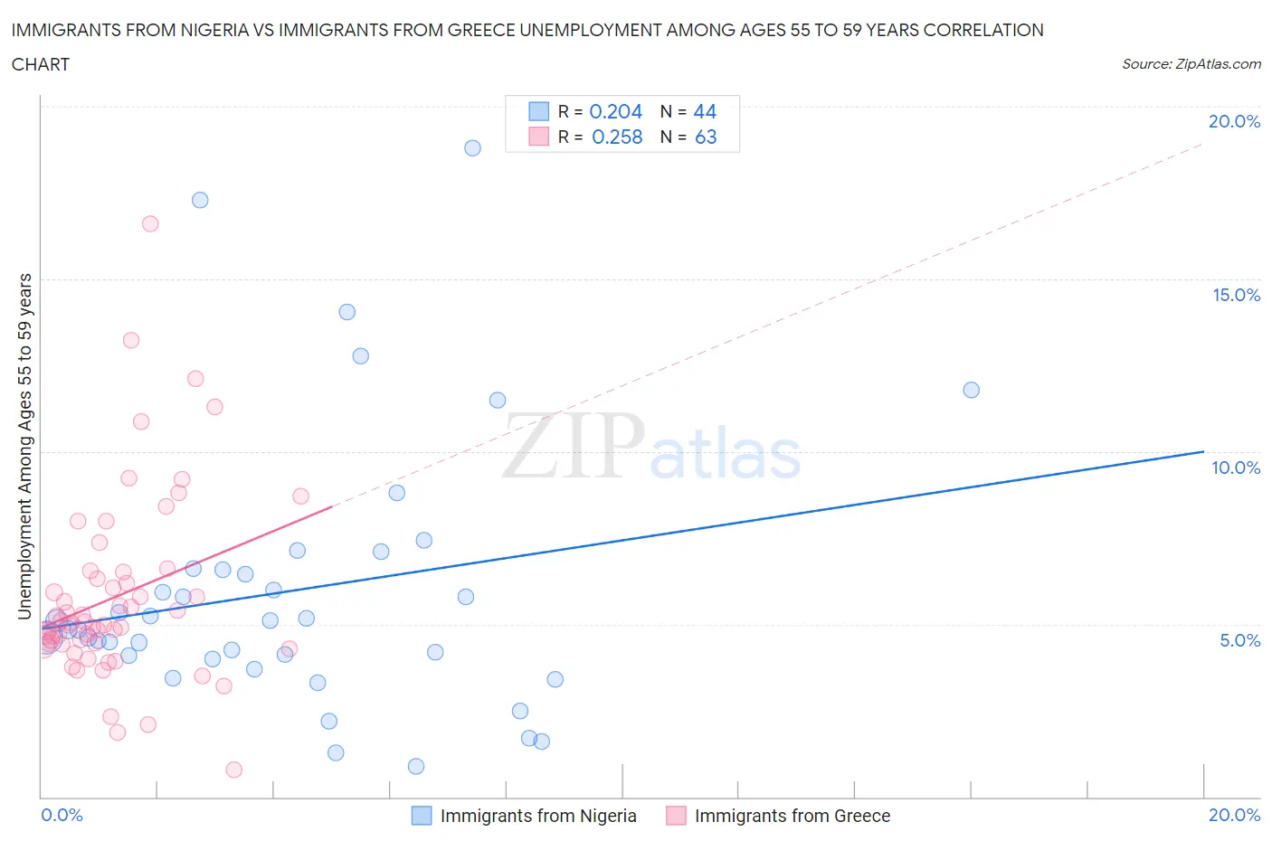 Immigrants from Nigeria vs Immigrants from Greece Unemployment Among Ages 55 to 59 years