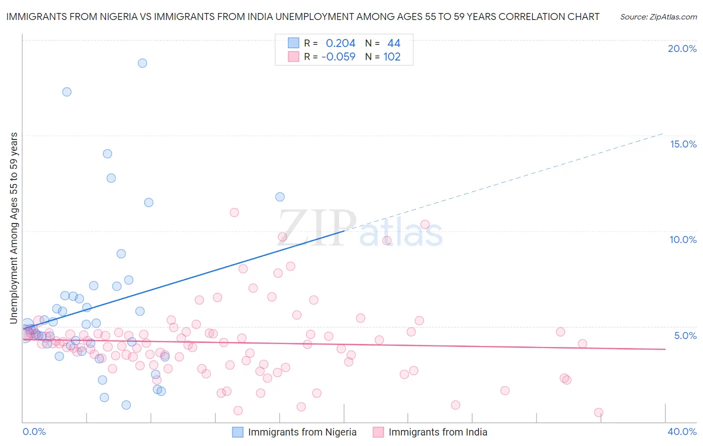 Immigrants from Nigeria vs Immigrants from India Unemployment Among Ages 55 to 59 years