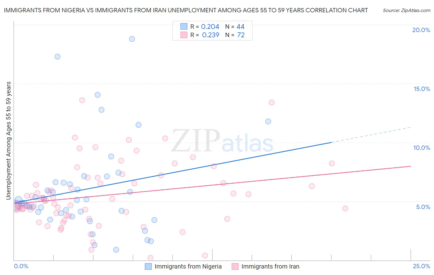 Immigrants from Nigeria vs Immigrants from Iran Unemployment Among Ages 55 to 59 years