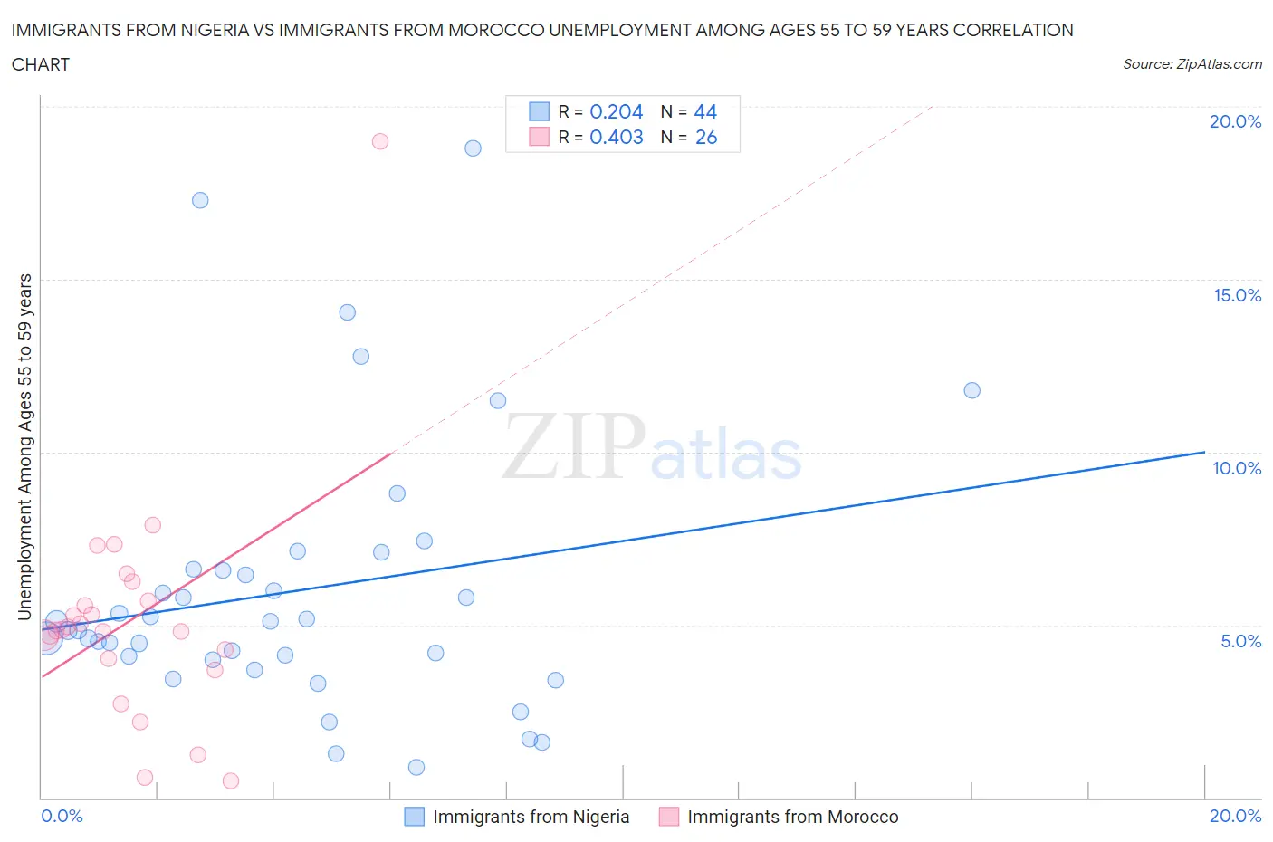 Immigrants from Nigeria vs Immigrants from Morocco Unemployment Among Ages 55 to 59 years