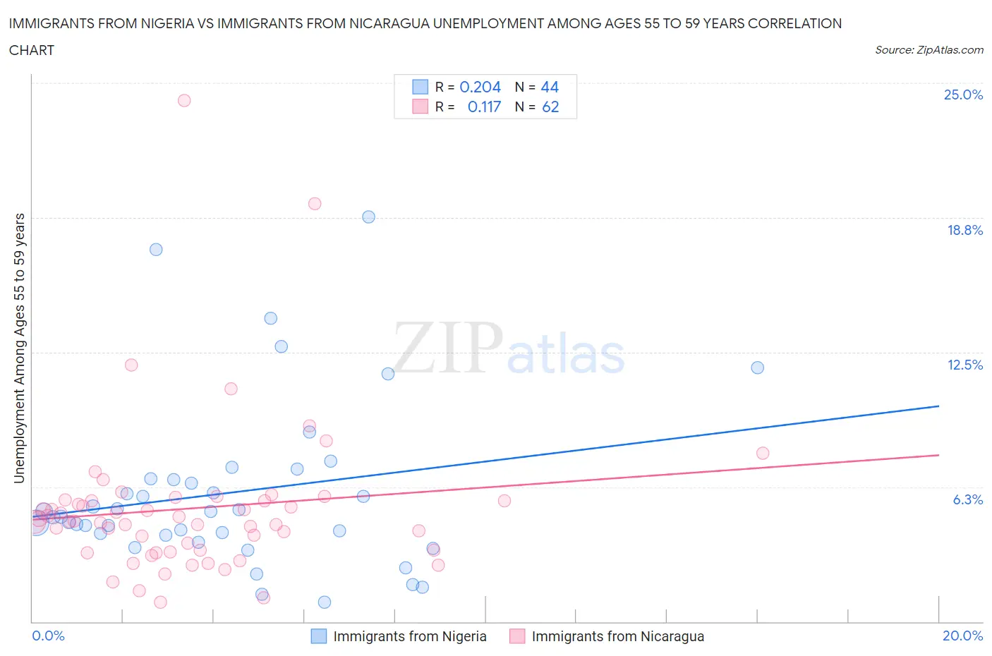 Immigrants from Nigeria vs Immigrants from Nicaragua Unemployment Among Ages 55 to 59 years