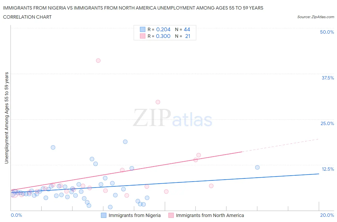 Immigrants from Nigeria vs Immigrants from North America Unemployment Among Ages 55 to 59 years