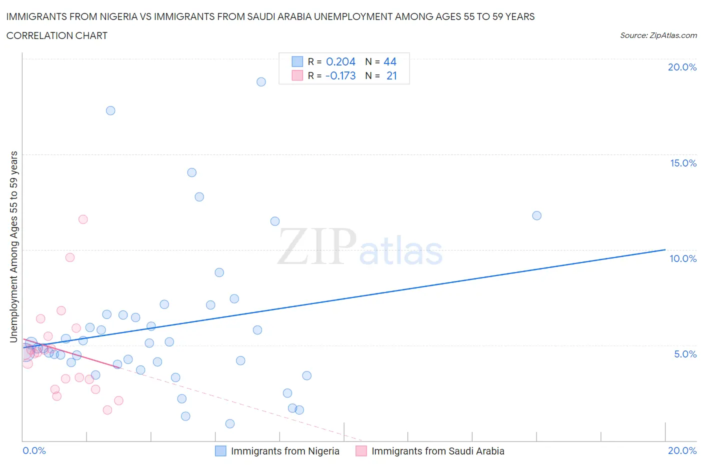 Immigrants from Nigeria vs Immigrants from Saudi Arabia Unemployment Among Ages 55 to 59 years