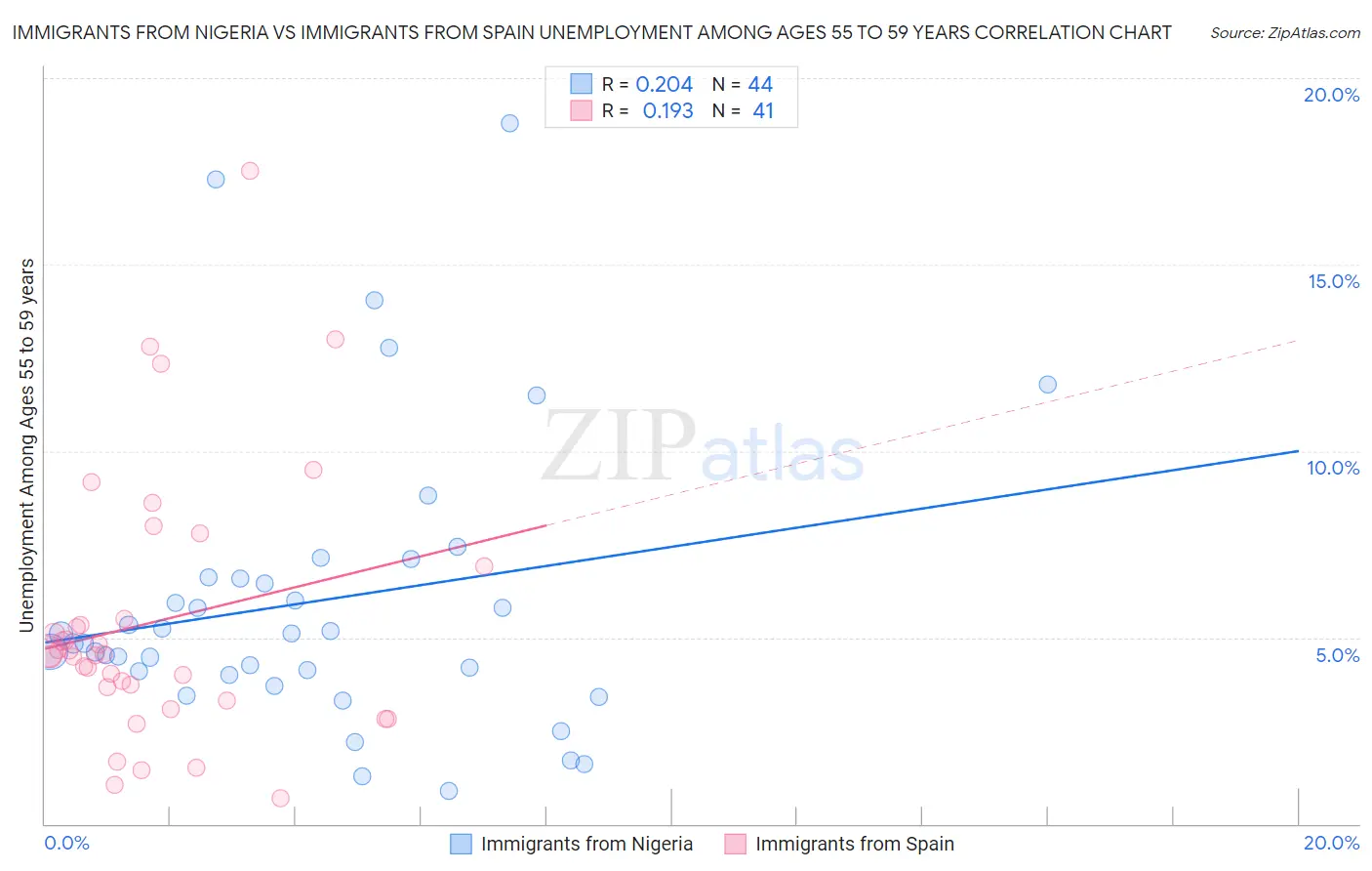 Immigrants from Nigeria vs Immigrants from Spain Unemployment Among Ages 55 to 59 years