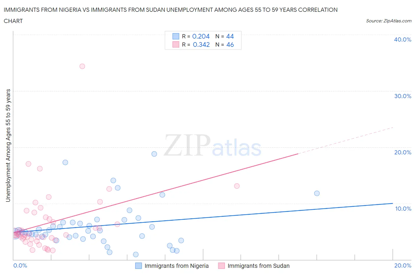 Immigrants from Nigeria vs Immigrants from Sudan Unemployment Among Ages 55 to 59 years