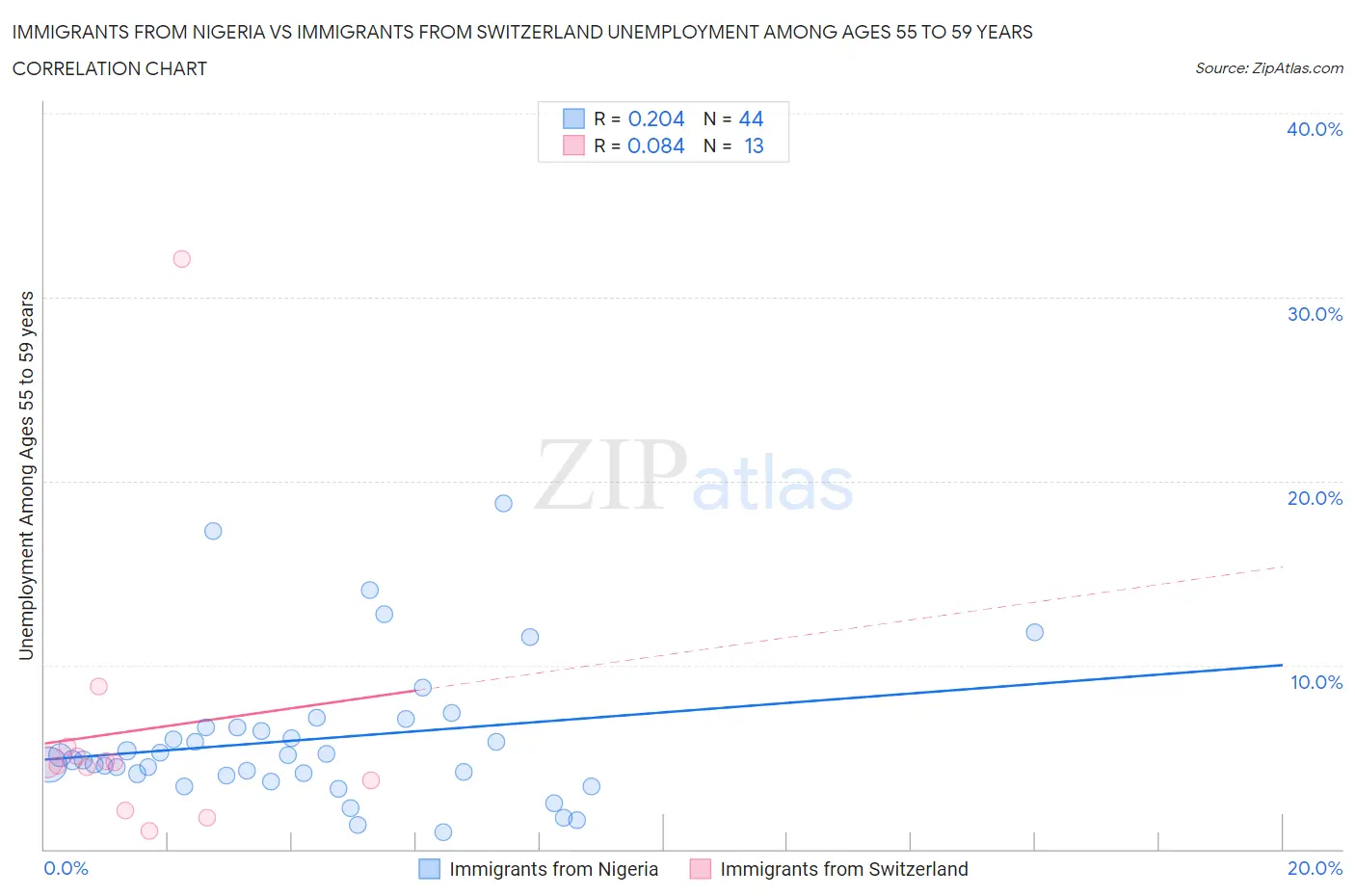 Immigrants from Nigeria vs Immigrants from Switzerland Unemployment Among Ages 55 to 59 years