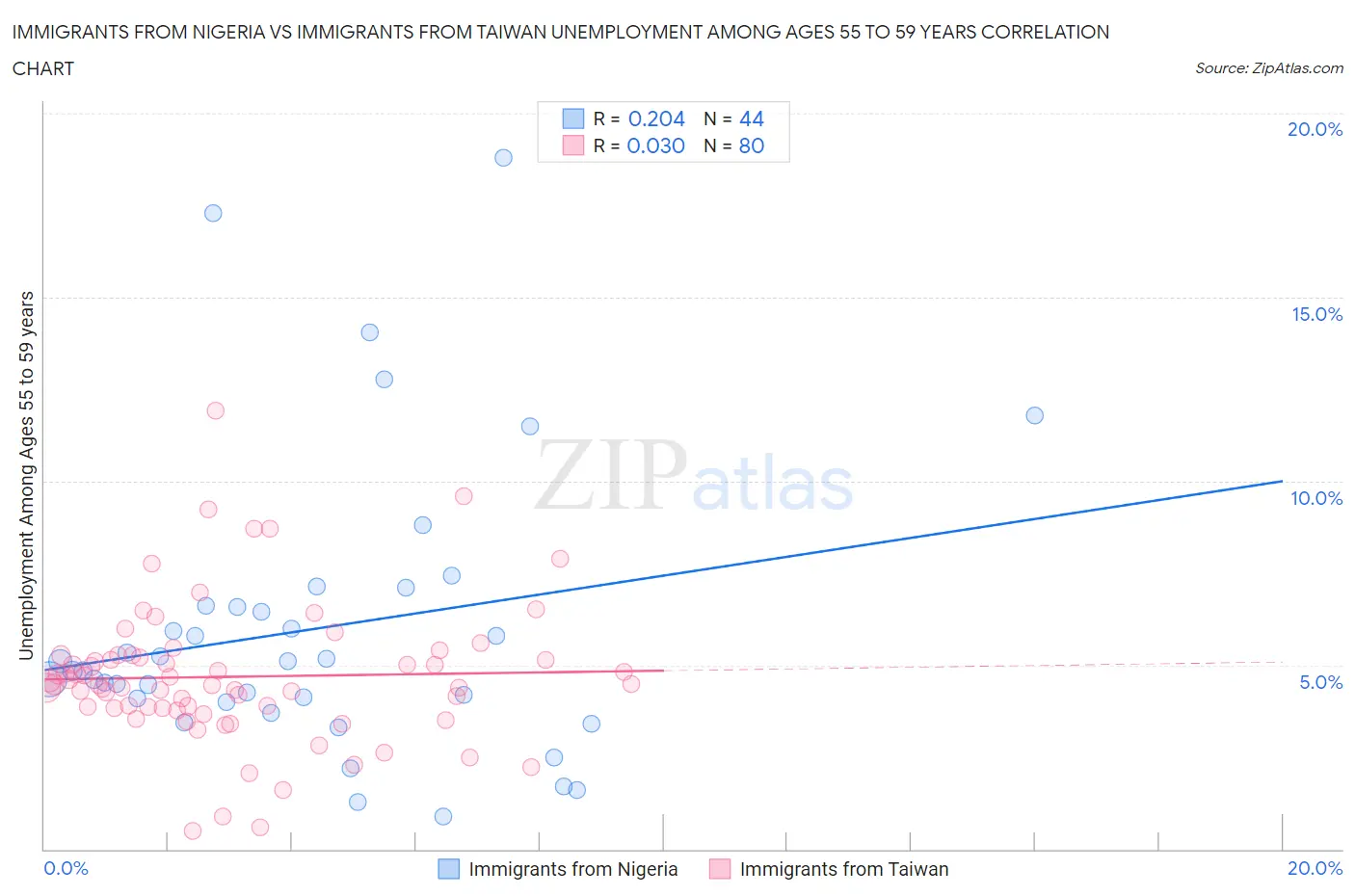 Immigrants from Nigeria vs Immigrants from Taiwan Unemployment Among Ages 55 to 59 years