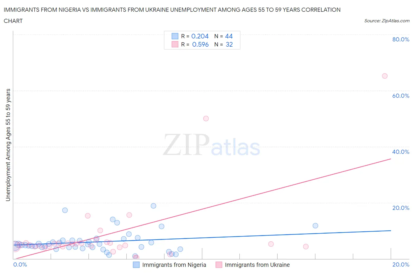 Immigrants from Nigeria vs Immigrants from Ukraine Unemployment Among Ages 55 to 59 years