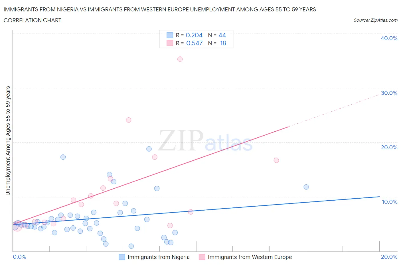 Immigrants from Nigeria vs Immigrants from Western Europe Unemployment Among Ages 55 to 59 years