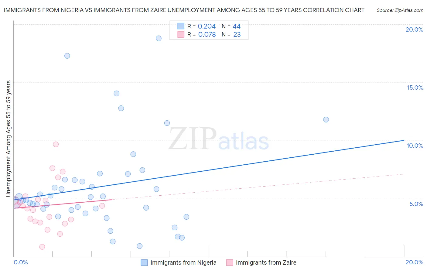 Immigrants from Nigeria vs Immigrants from Zaire Unemployment Among Ages 55 to 59 years