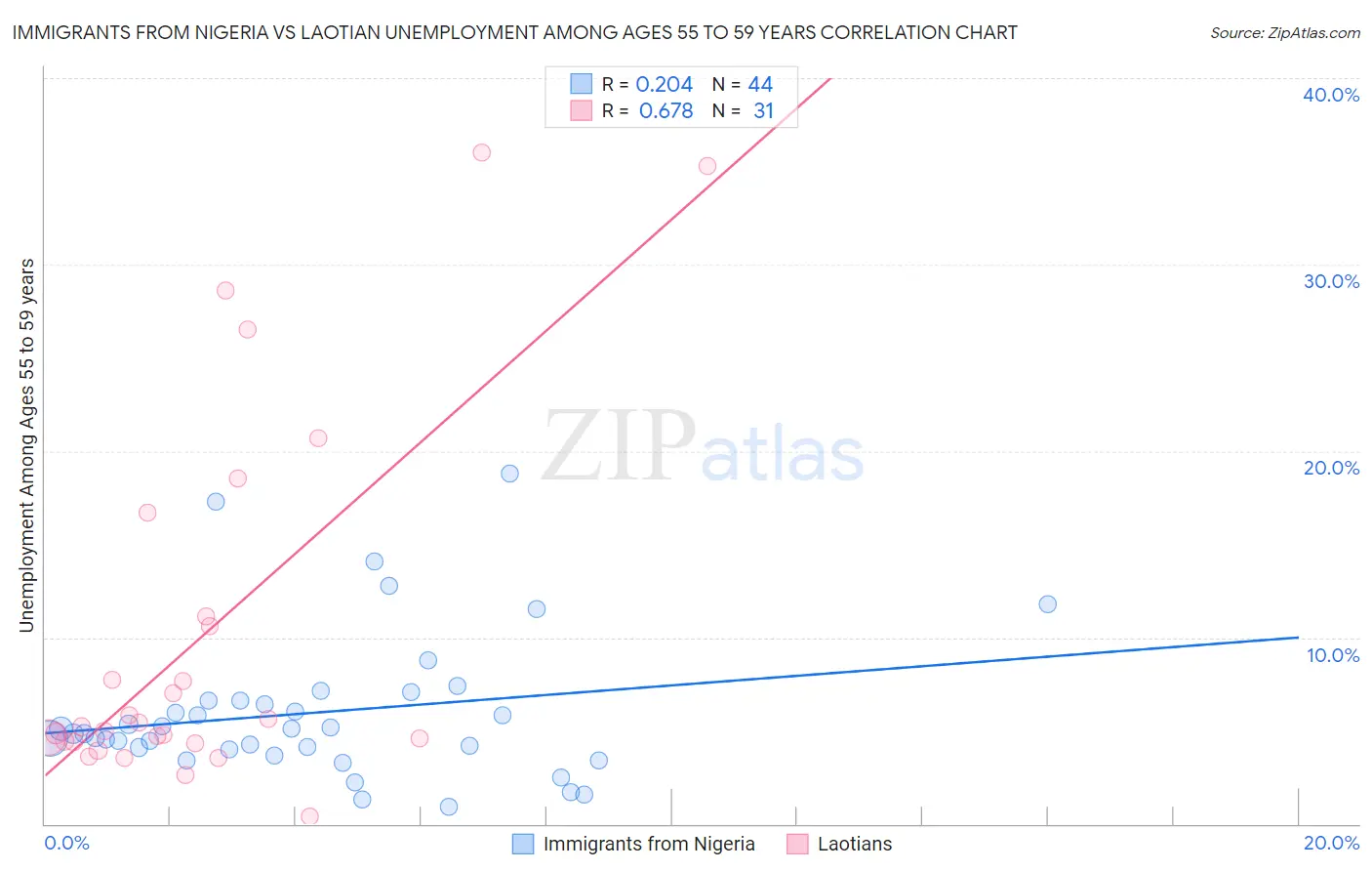 Immigrants from Nigeria vs Laotian Unemployment Among Ages 55 to 59 years