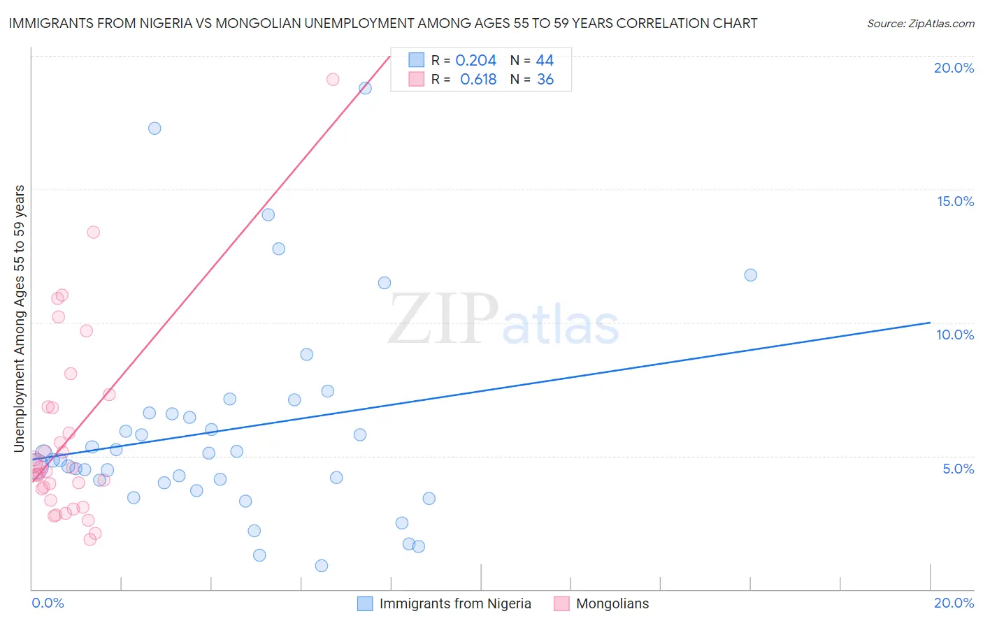 Immigrants from Nigeria vs Mongolian Unemployment Among Ages 55 to 59 years