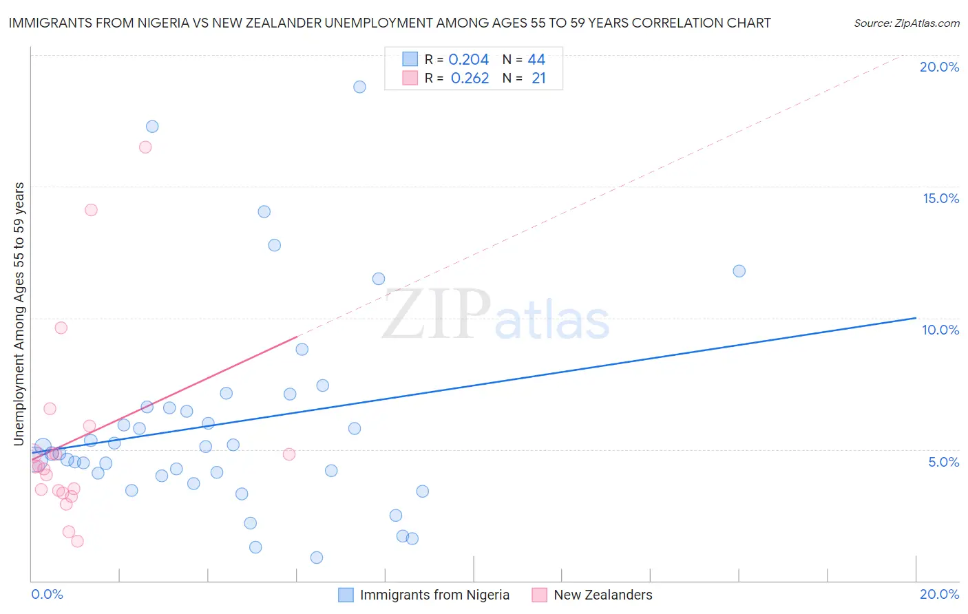 Immigrants from Nigeria vs New Zealander Unemployment Among Ages 55 to 59 years