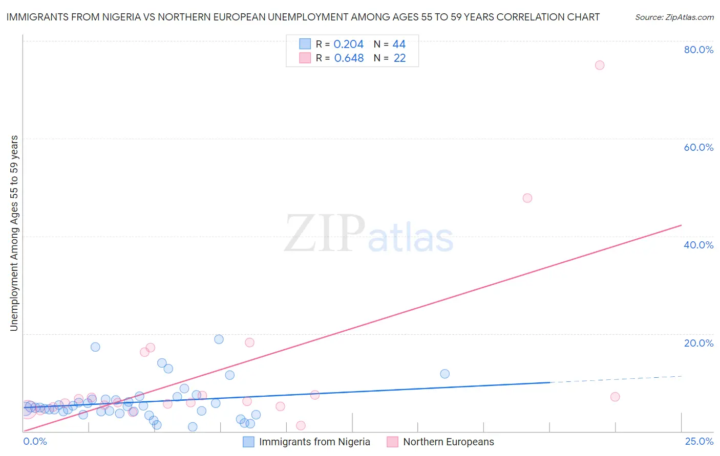 Immigrants from Nigeria vs Northern European Unemployment Among Ages 55 to 59 years