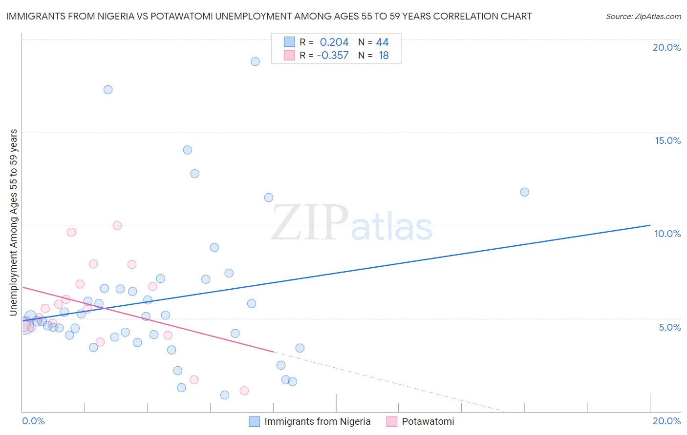 Immigrants from Nigeria vs Potawatomi Unemployment Among Ages 55 to 59 years