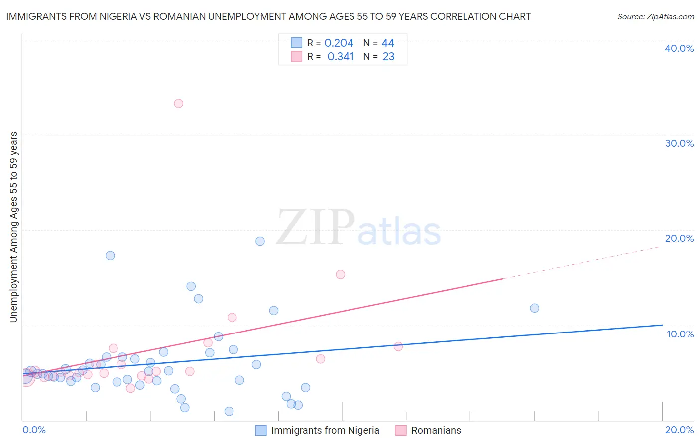 Immigrants from Nigeria vs Romanian Unemployment Among Ages 55 to 59 years