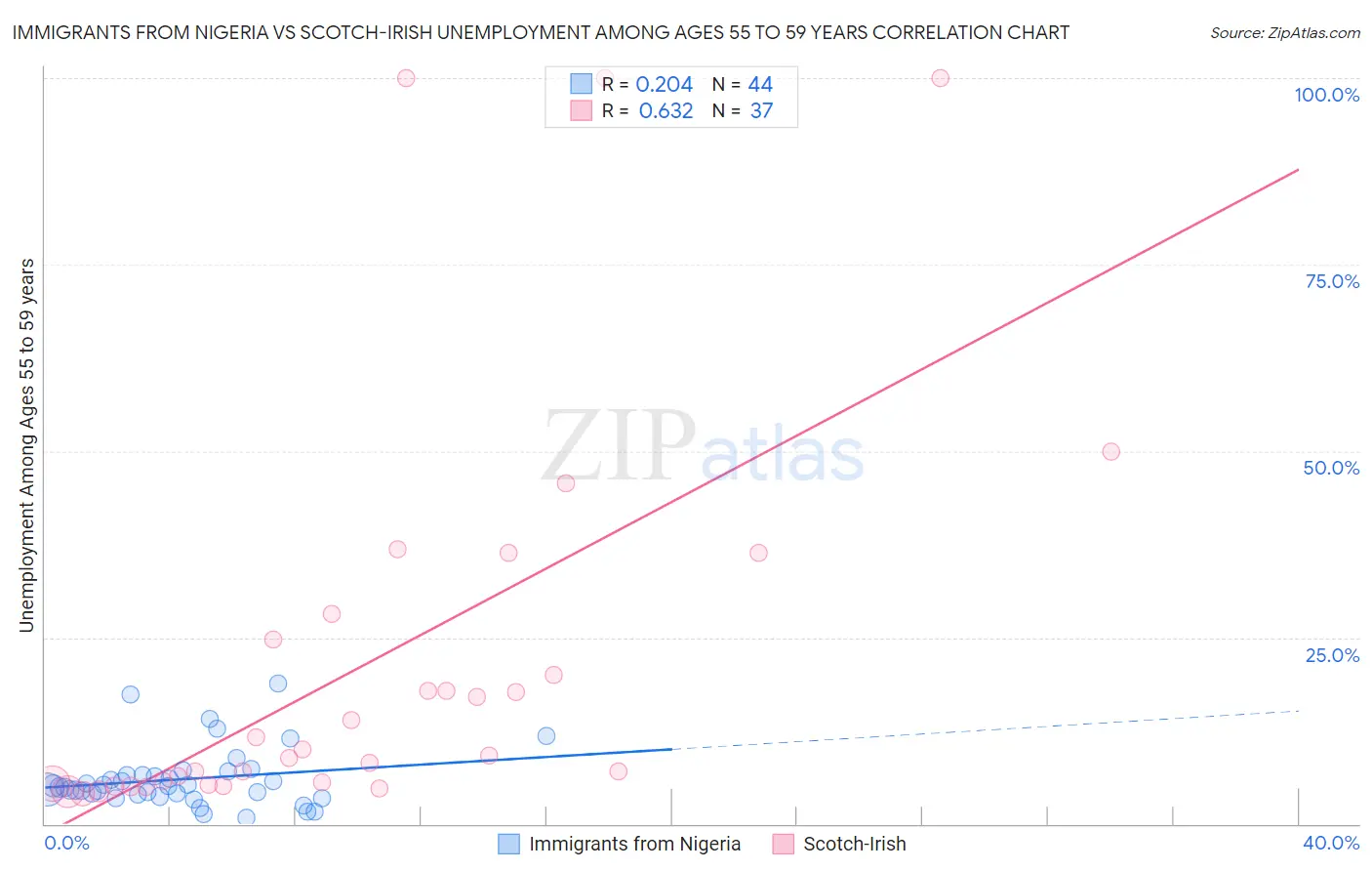 Immigrants from Nigeria vs Scotch-Irish Unemployment Among Ages 55 to 59 years