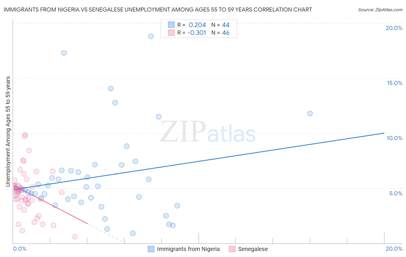 Immigrants from Nigeria vs Senegalese Unemployment Among Ages 55 to 59 years