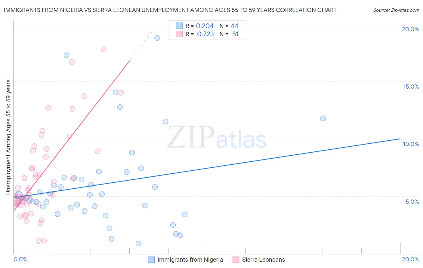 Immigrants from Nigeria vs Sierra Leonean Unemployment Among Ages 55 to 59 years