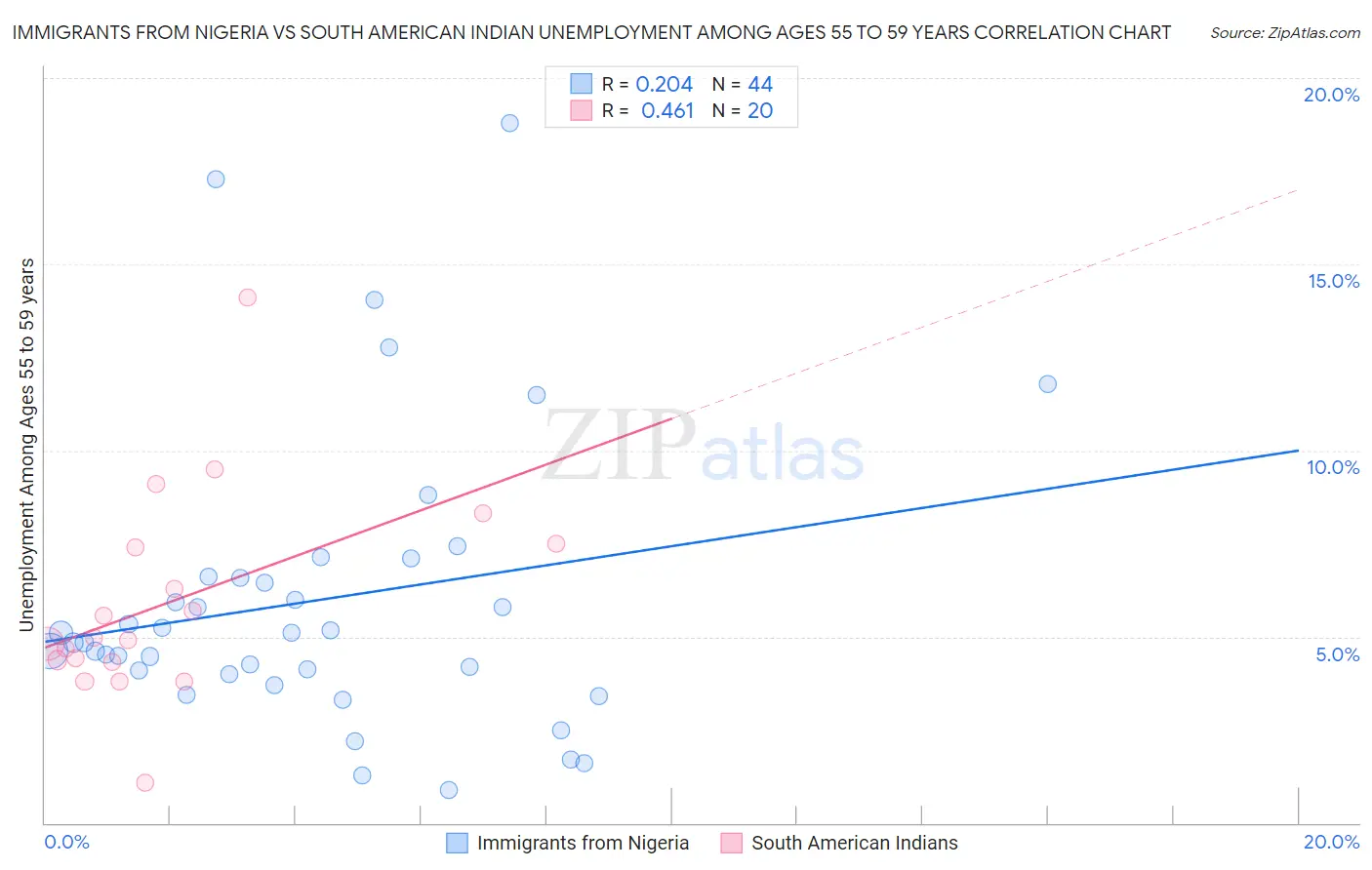 Immigrants from Nigeria vs South American Indian Unemployment Among Ages 55 to 59 years
