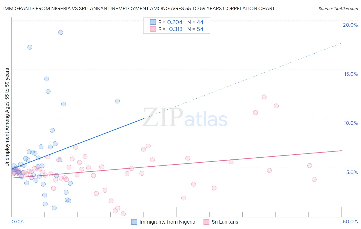 Immigrants from Nigeria vs Sri Lankan Unemployment Among Ages 55 to 59 years