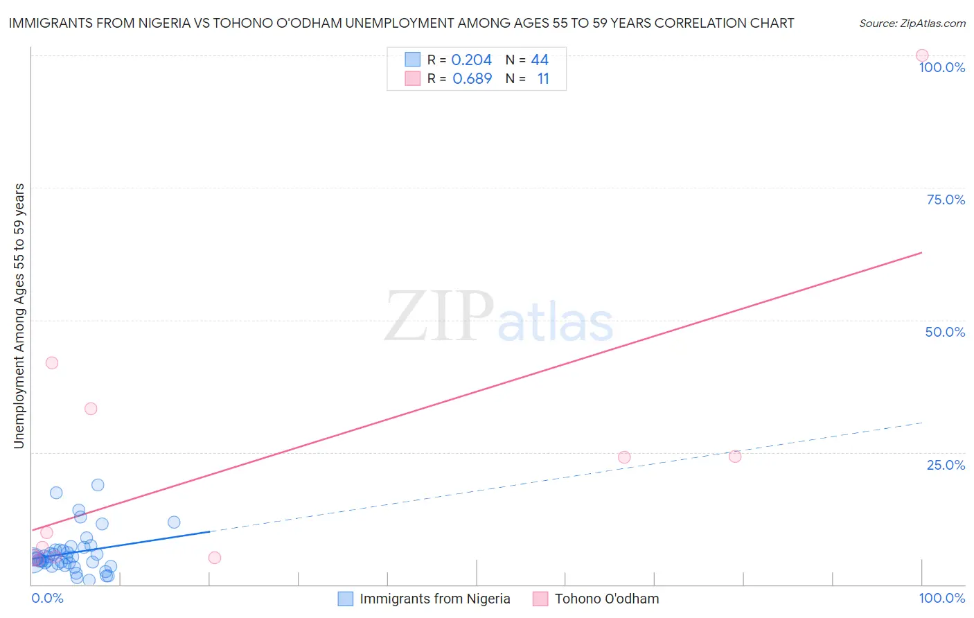 Immigrants from Nigeria vs Tohono O'odham Unemployment Among Ages 55 to 59 years