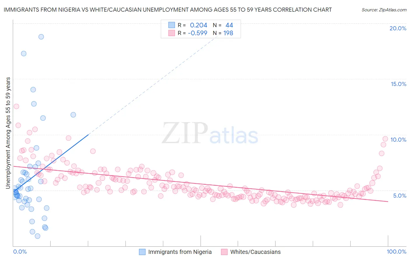 Immigrants from Nigeria vs White/Caucasian Unemployment Among Ages 55 to 59 years