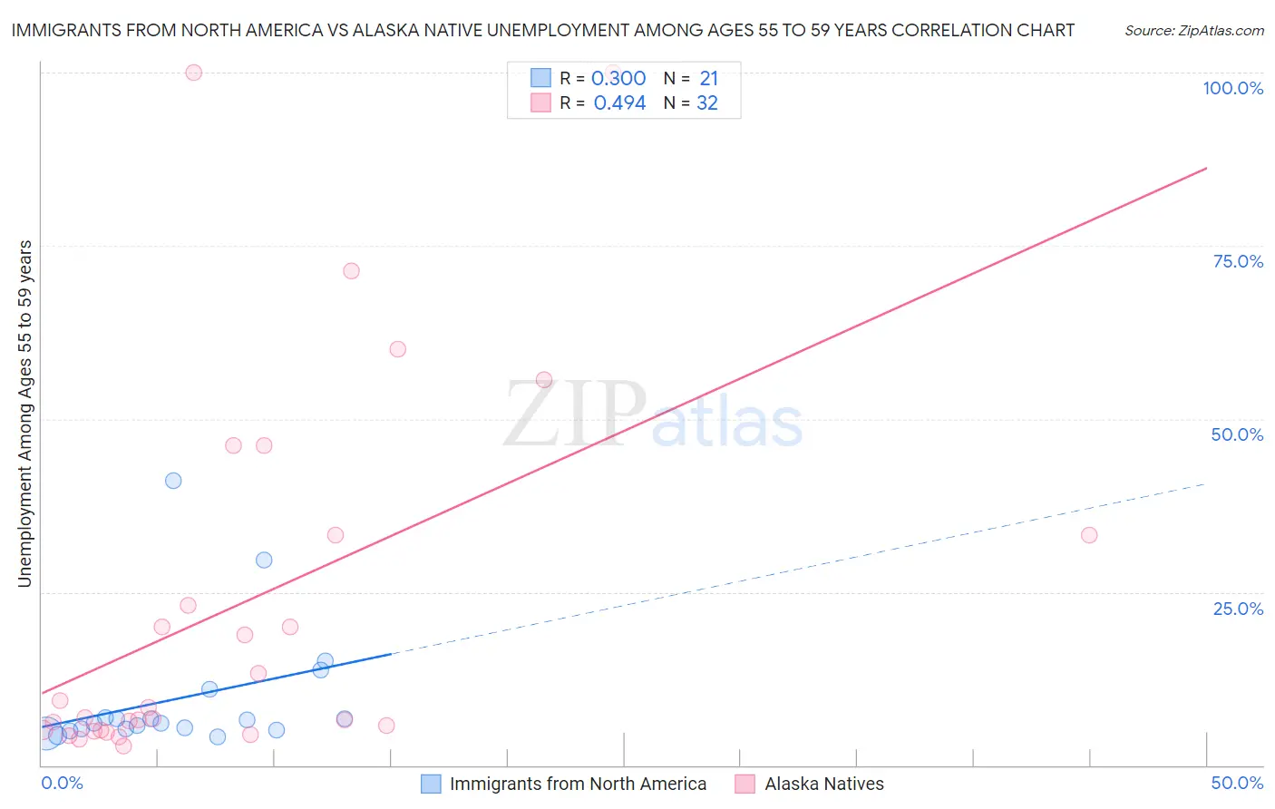 Immigrants from North America vs Alaska Native Unemployment Among Ages 55 to 59 years