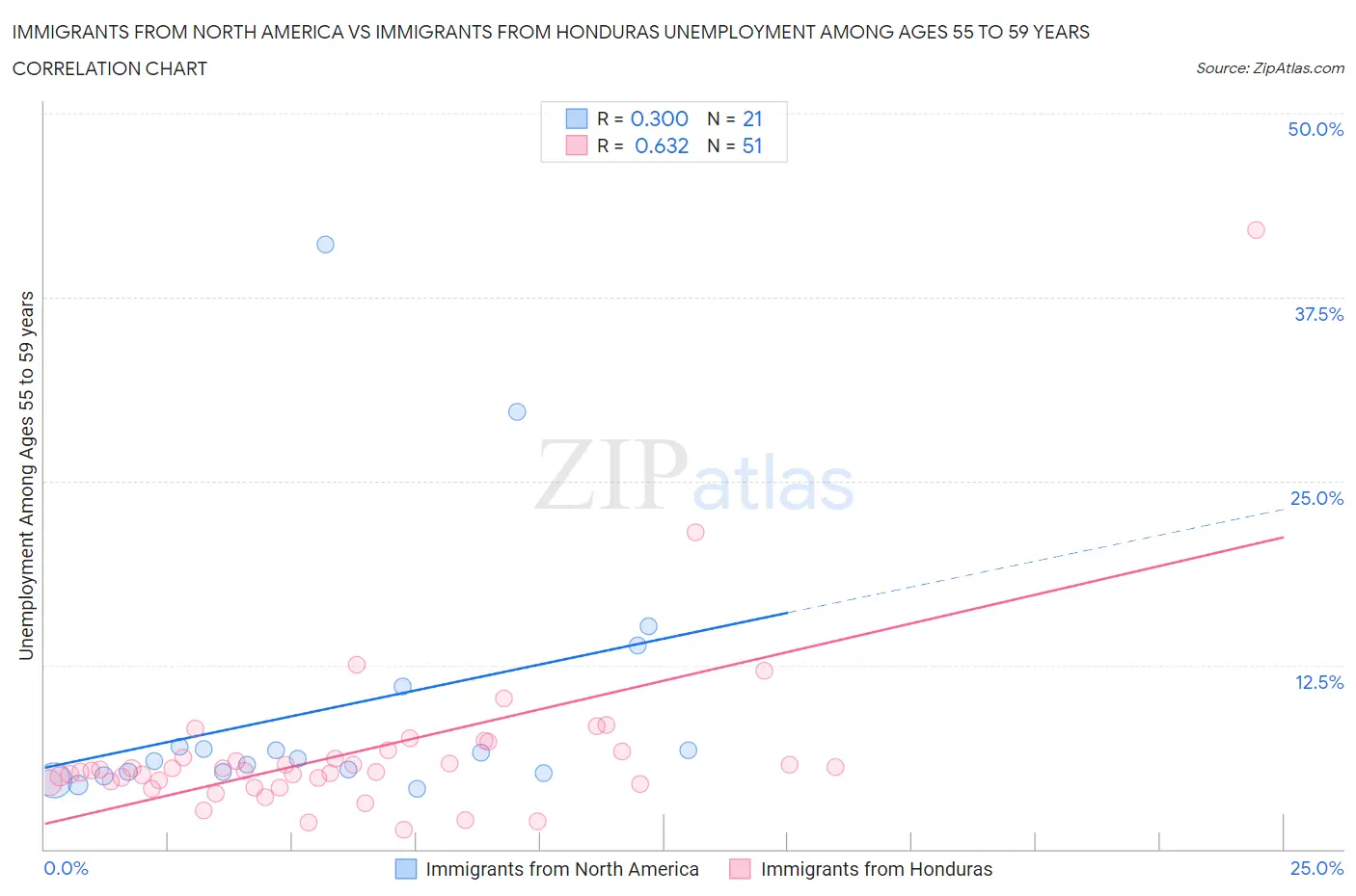 Immigrants from North America vs Immigrants from Honduras Unemployment Among Ages 55 to 59 years