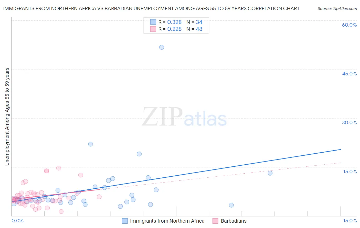 Immigrants from Northern Africa vs Barbadian Unemployment Among Ages 55 to 59 years