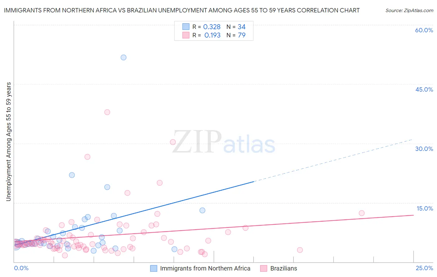 Immigrants from Northern Africa vs Brazilian Unemployment Among Ages 55 to 59 years