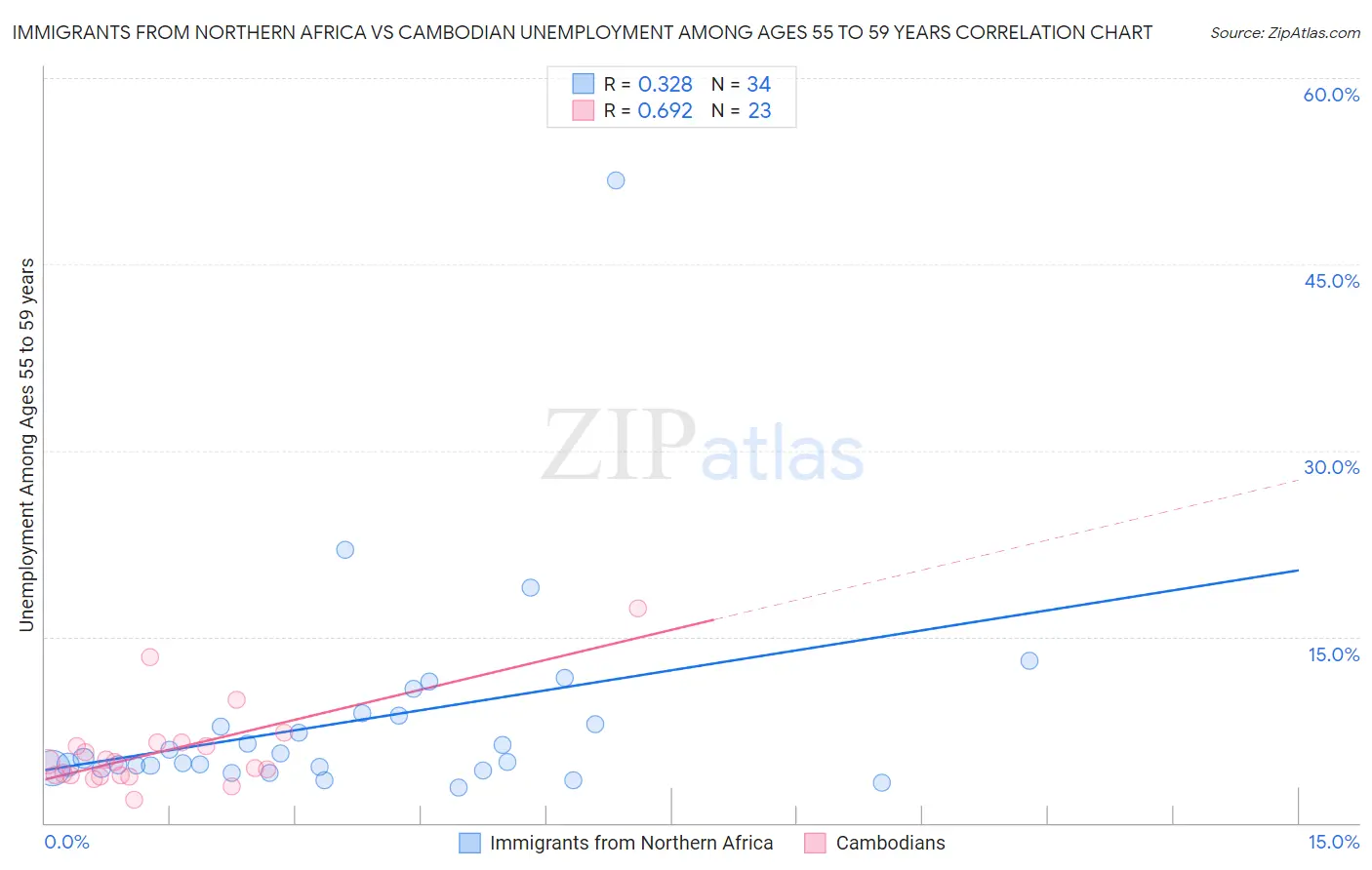 Immigrants from Northern Africa vs Cambodian Unemployment Among Ages 55 to 59 years