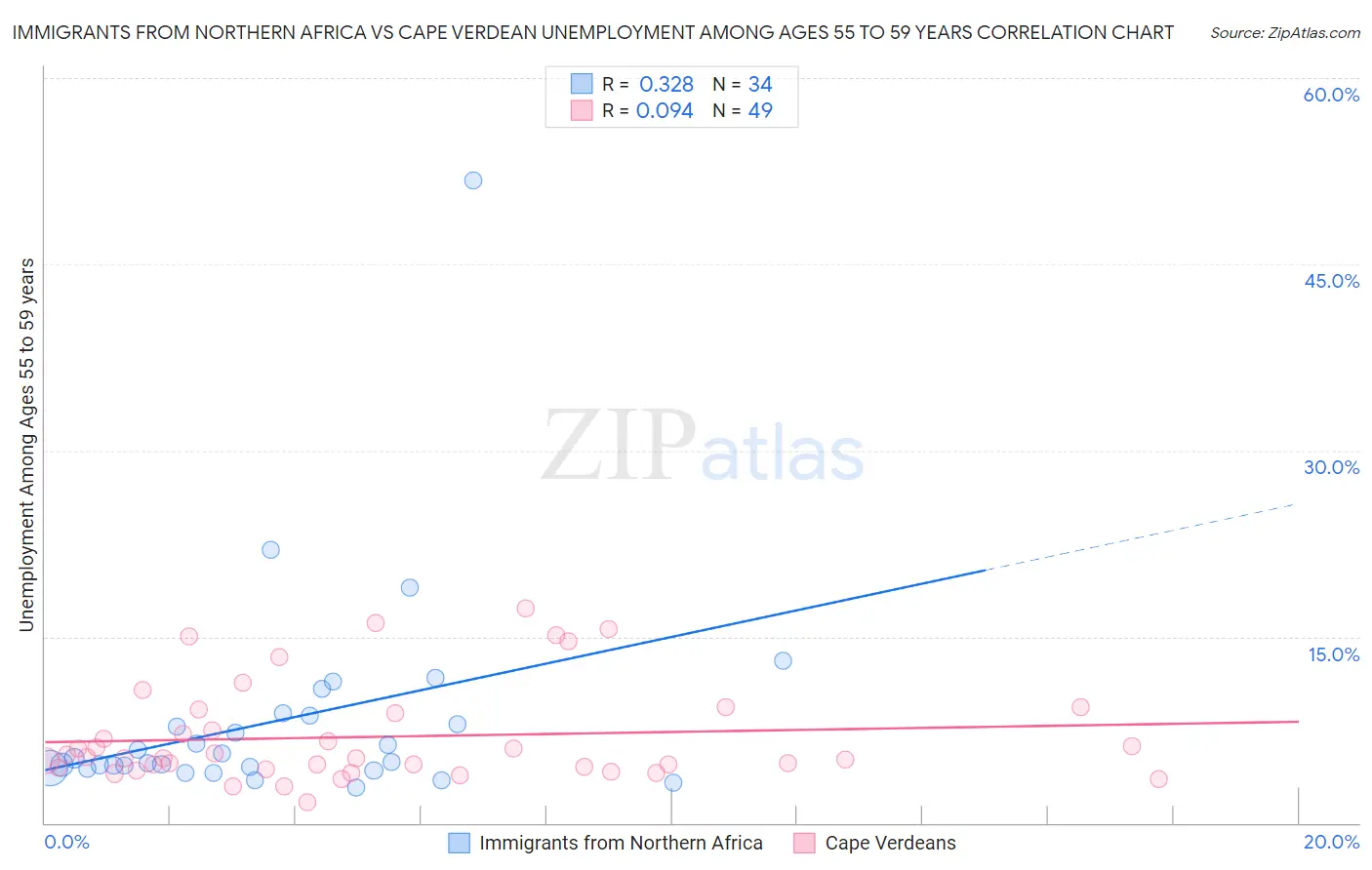 Immigrants from Northern Africa vs Cape Verdean Unemployment Among Ages 55 to 59 years