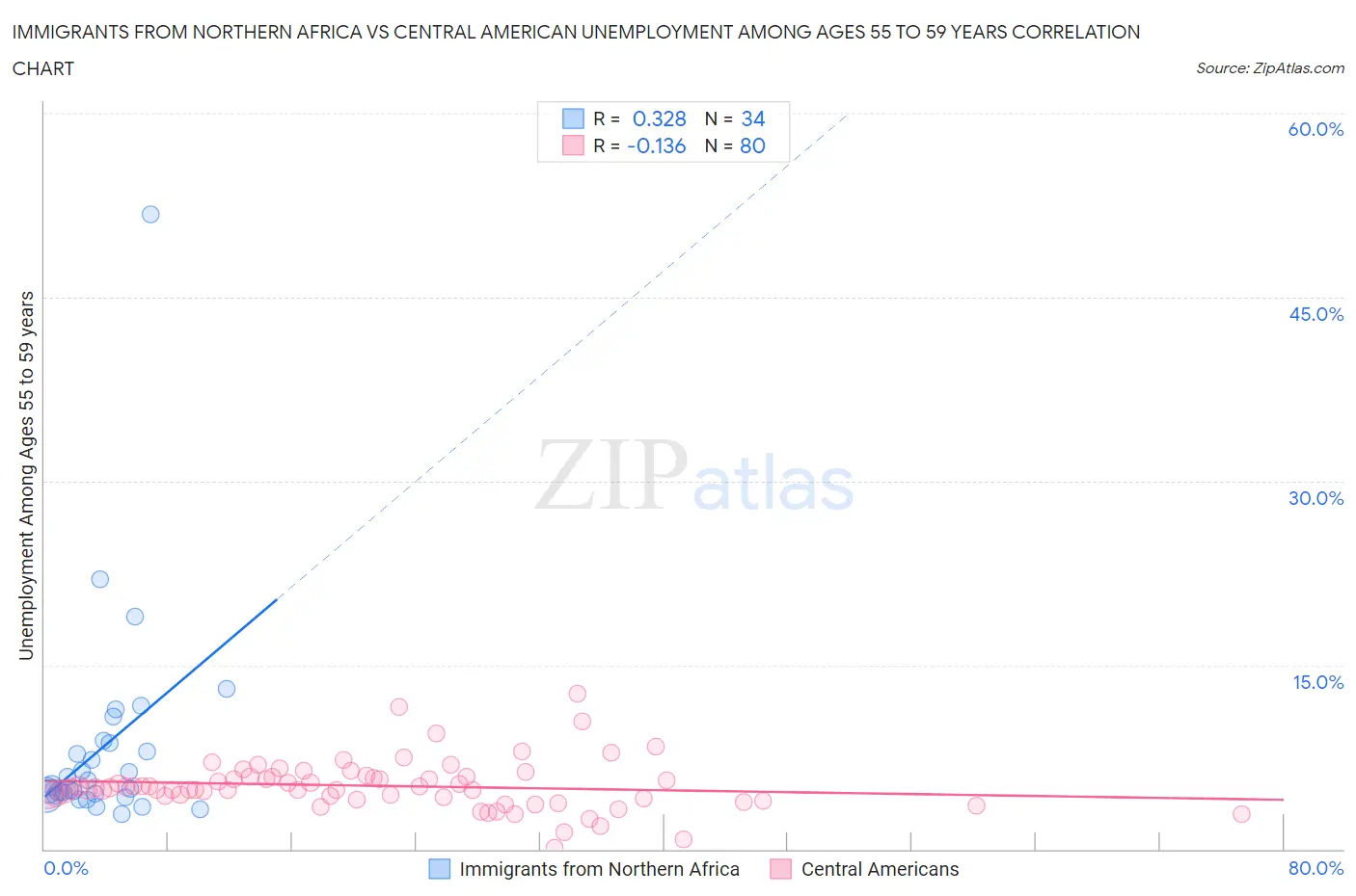 Immigrants from Northern Africa vs Central American Unemployment Among Ages 55 to 59 years