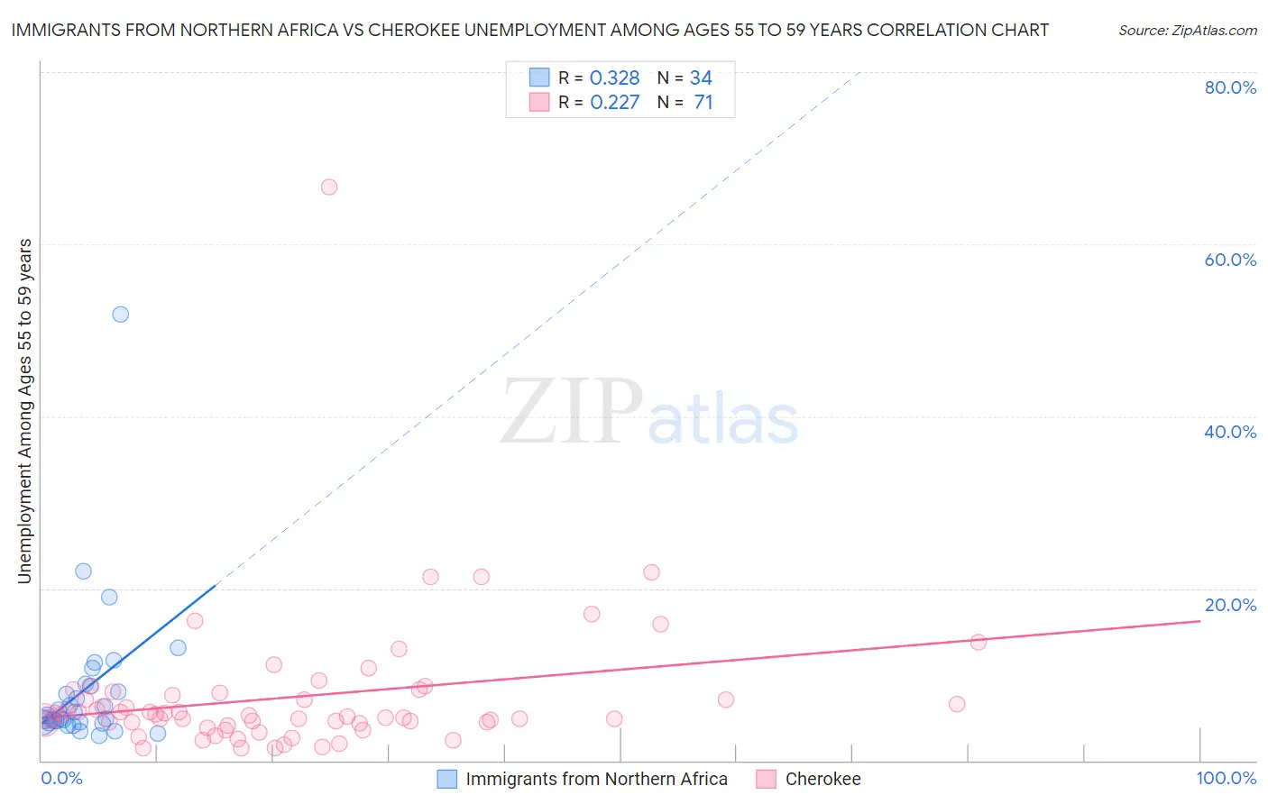 Immigrants from Northern Africa vs Cherokee Unemployment Among Ages 55 to 59 years