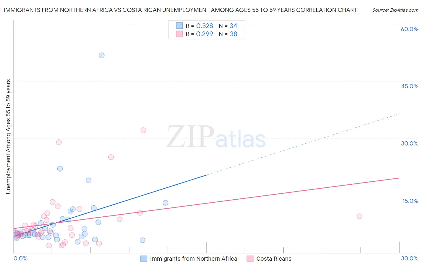 Immigrants from Northern Africa vs Costa Rican Unemployment Among Ages 55 to 59 years