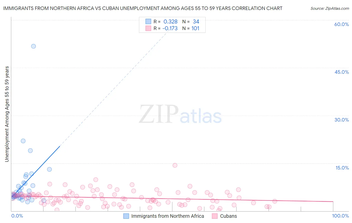 Immigrants from Northern Africa vs Cuban Unemployment Among Ages 55 to 59 years