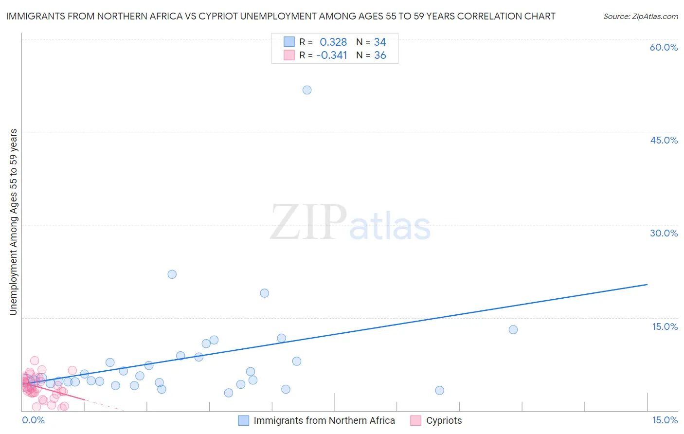 Immigrants from Northern Africa vs Cypriot Unemployment Among Ages 55 to 59 years