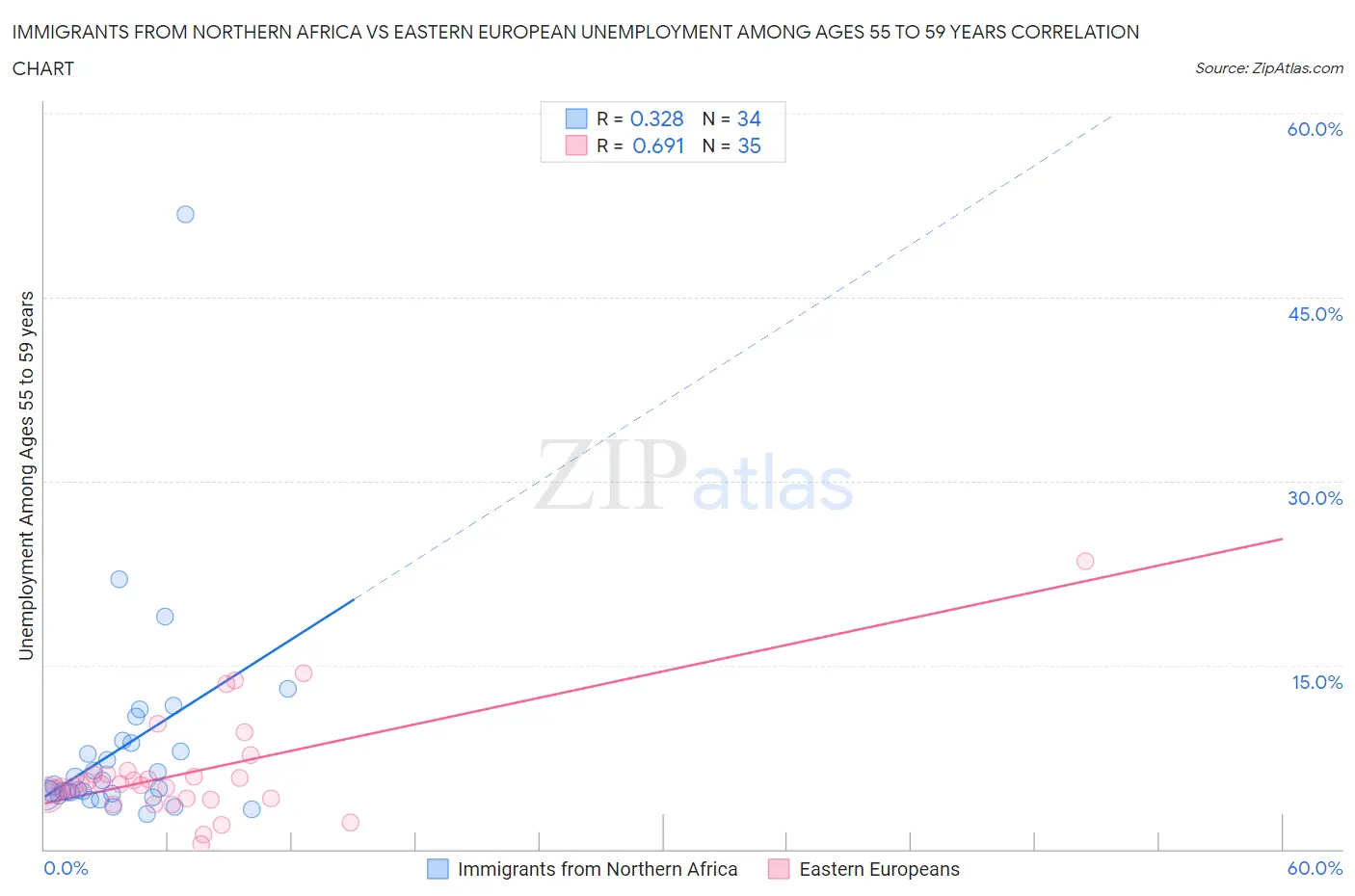 Immigrants from Northern Africa vs Eastern European Unemployment Among Ages 55 to 59 years