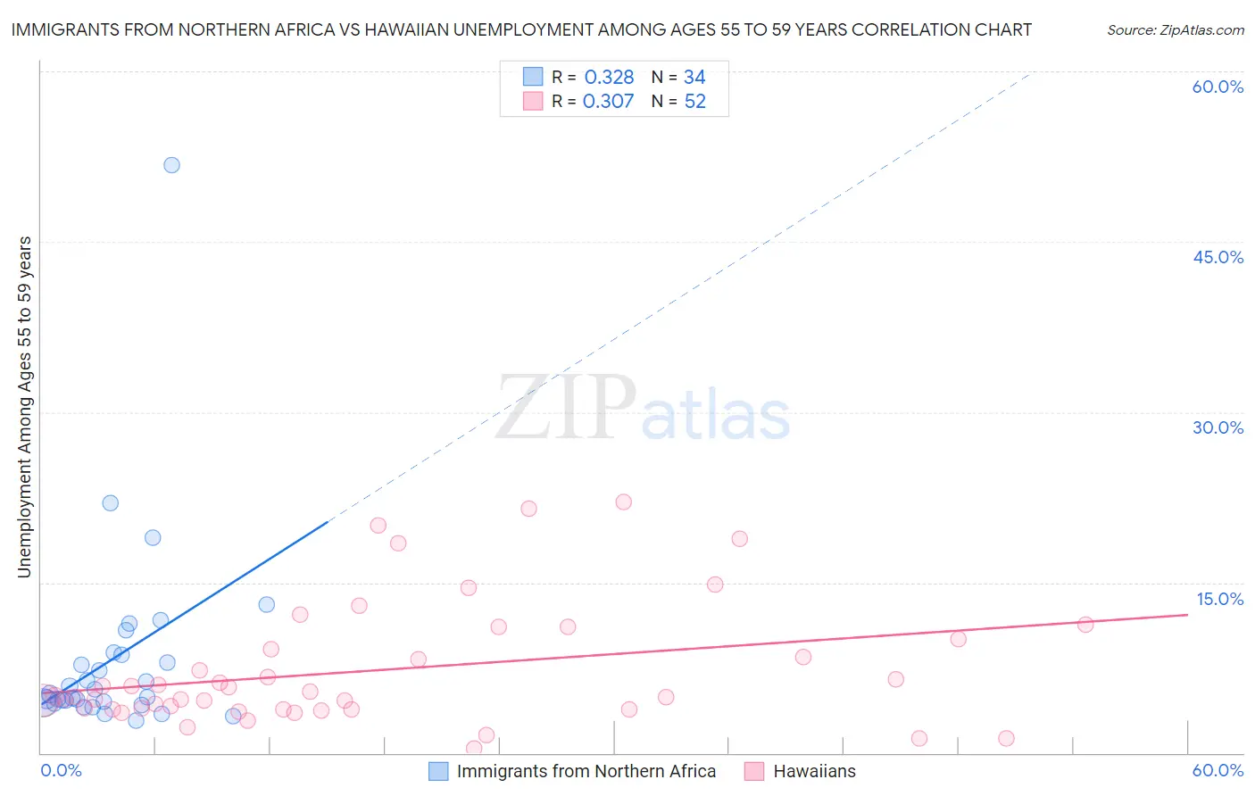 Immigrants from Northern Africa vs Hawaiian Unemployment Among Ages 55 to 59 years