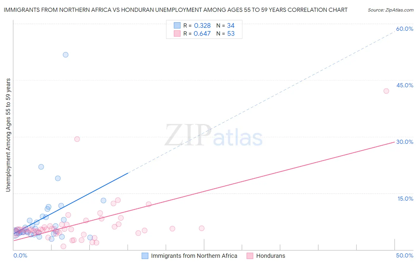 Immigrants from Northern Africa vs Honduran Unemployment Among Ages 55 to 59 years