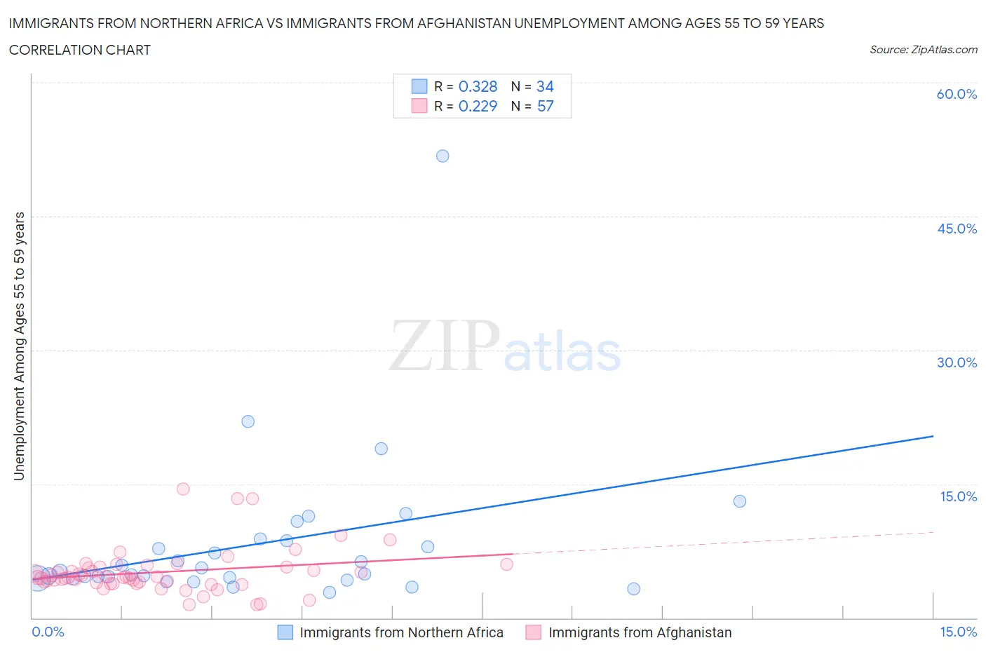 Immigrants from Northern Africa vs Immigrants from Afghanistan Unemployment Among Ages 55 to 59 years