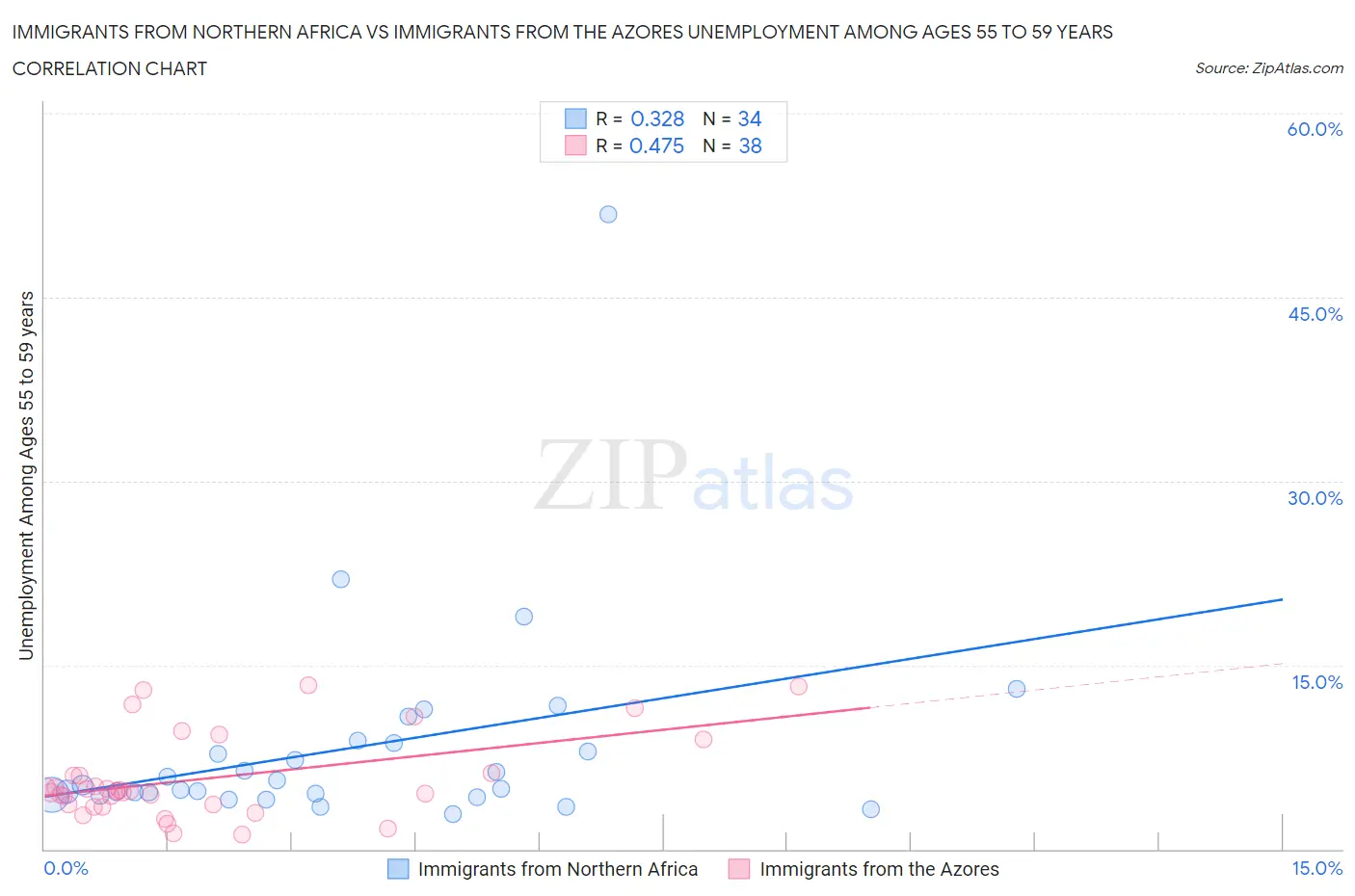 Immigrants from Northern Africa vs Immigrants from the Azores Unemployment Among Ages 55 to 59 years