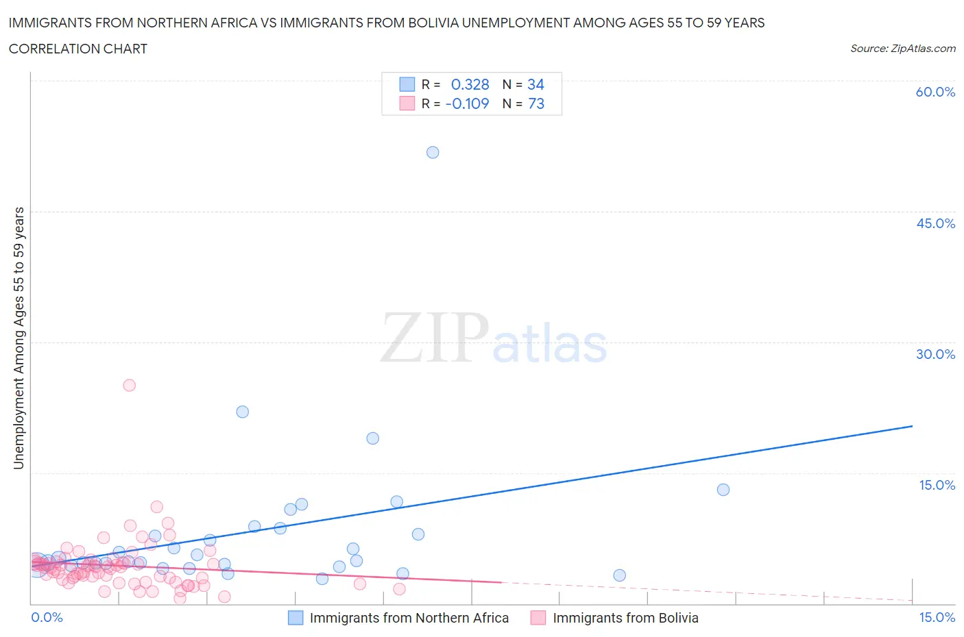 Immigrants from Northern Africa vs Immigrants from Bolivia Unemployment Among Ages 55 to 59 years