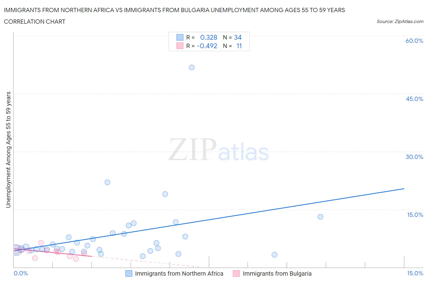 Immigrants from Northern Africa vs Immigrants from Bulgaria Unemployment Among Ages 55 to 59 years