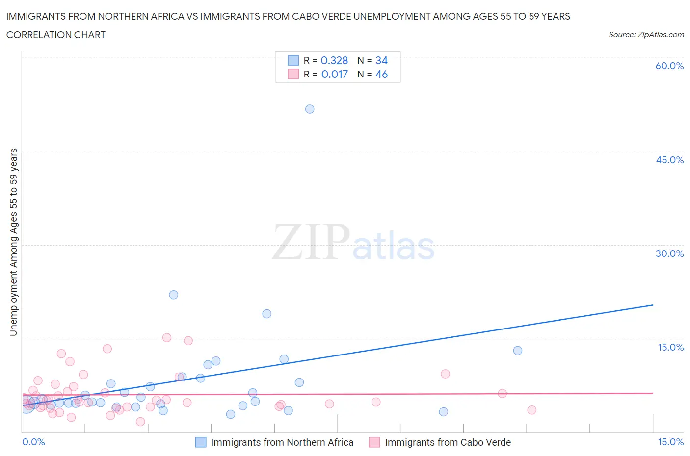 Immigrants from Northern Africa vs Immigrants from Cabo Verde Unemployment Among Ages 55 to 59 years