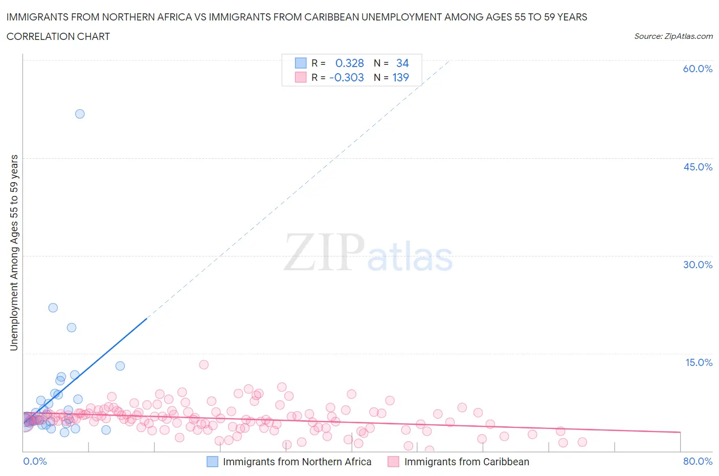 Immigrants from Northern Africa vs Immigrants from Caribbean Unemployment Among Ages 55 to 59 years