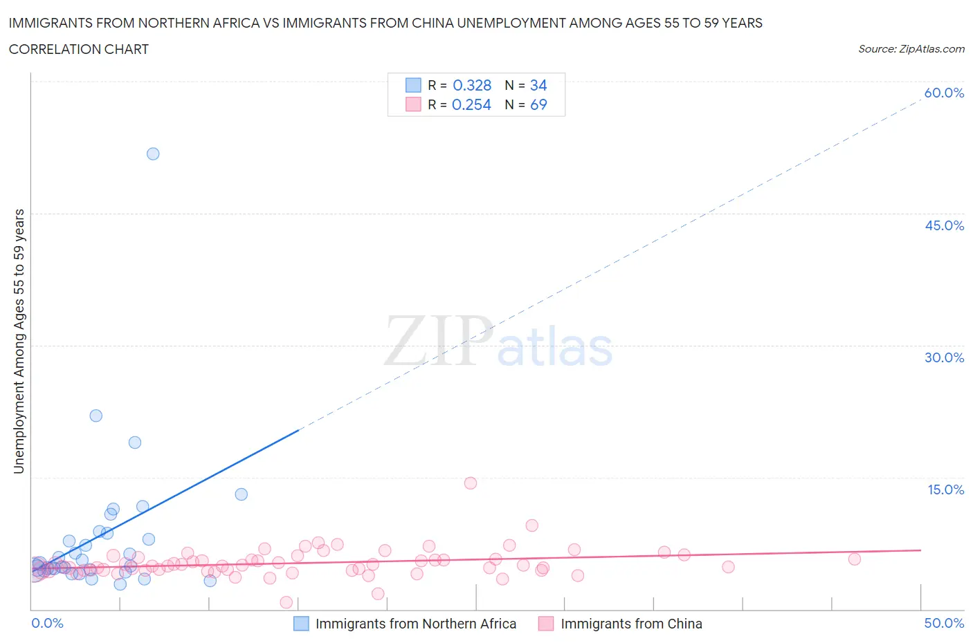 Immigrants from Northern Africa vs Immigrants from China Unemployment Among Ages 55 to 59 years